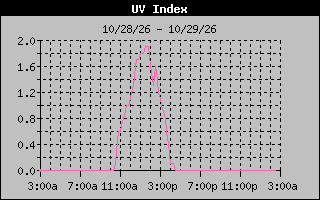 1 Day UV Index Graph