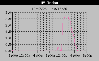 Temperature Graph