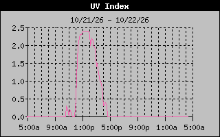 Temperature Graph