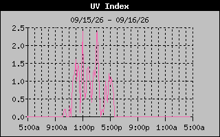 1 Day UV Index Graph