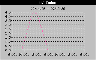 Temperature Graph