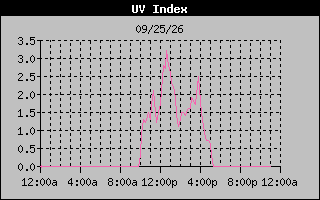 1 Day UV Index Graph