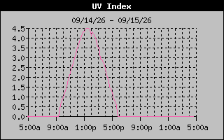 1 Day UV Index Graph