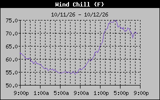 1 Day Wind Chill Graph