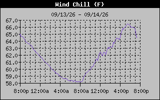 Wind Chill Graph