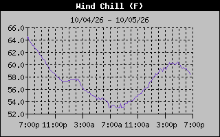 Wind Chill Graph