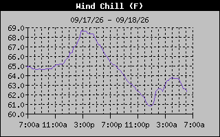 Wind Chill Graph
