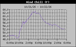 1 Day Wind Chill Graph