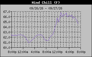 1 Day Wind Chill Graph