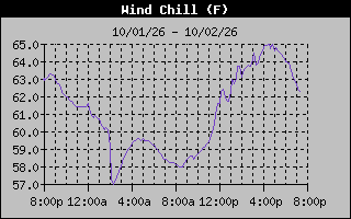 1 Day Wind Chill Graph
