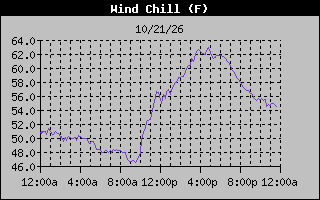 1 Day Wind Chill Graph