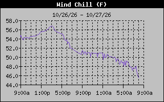 1 Day Wind Chill Graph