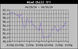 1 Day Wind Chill Graph