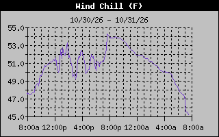 Wind Chill Graph