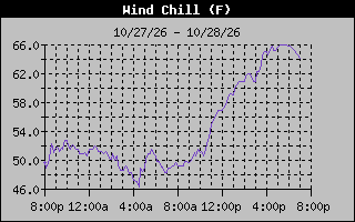 1 Day Wind Chill Graph