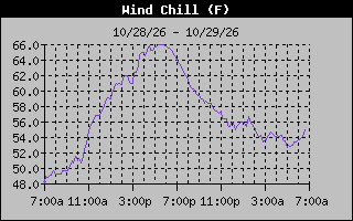 1 Day Wind Chill Graph