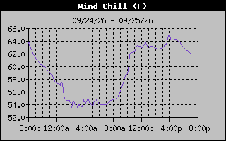 1 Day Wind Chill Graph