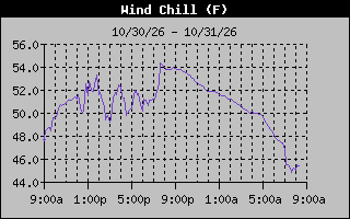 1 Day Wind Chill Graph
