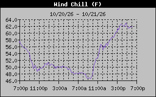 Wind Chill Graph