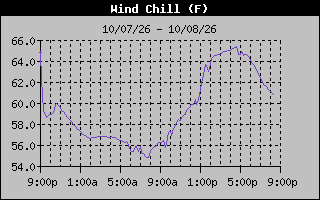 1 Day Wind Chill Graph