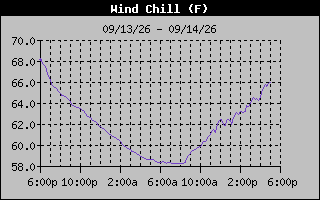 1 Day Wind Chill Graph