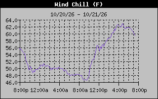 1 Day Wind Chill Graph