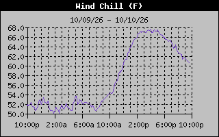 Wind Chill Graph