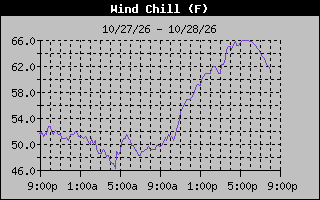 Wind Chill Graph
