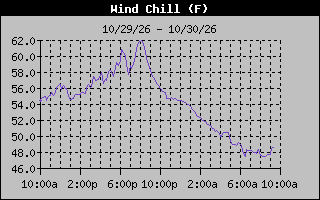Wind Chill Graph