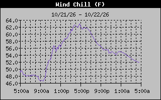 Wind Chill Graph