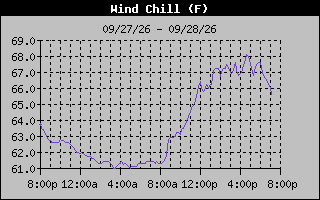 1 Day Wind Chill Graph