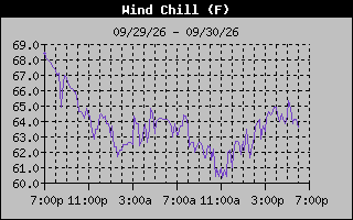 Wind Chill Graph