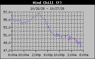 Wind Chill Graph