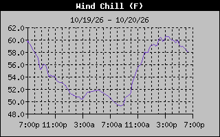 Wind Chill Graph