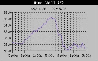 1 Day Wind Chill Graph