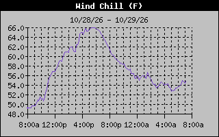1 Day Wind Chill Graph