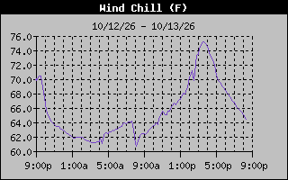 Wind Chill Graph