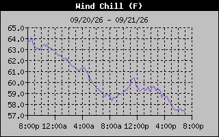 1 Day Wind Chill Graph