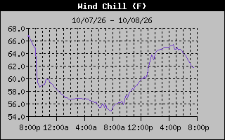 Wind Chill Graph