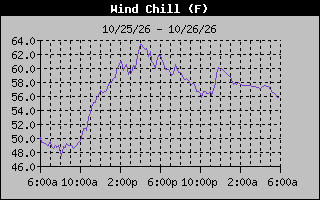 Wind Chill Graph