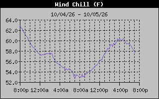 1 Day Wind Chill Graph