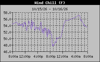 1 Day Wind Chill Graph