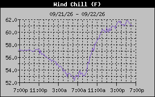 1 Day Wind Chill Graph
