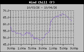 Wind Chill Graph