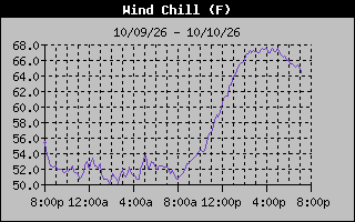 1 Day Wind Chill Graph