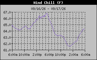 1 Day Wind Chill Graph