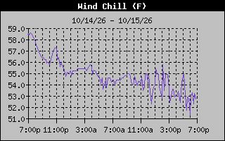 Wind Chill Graph
