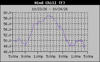 Wind Chill Graph