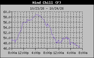 Wind Chill Graph