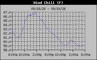 Wind Chill Graph